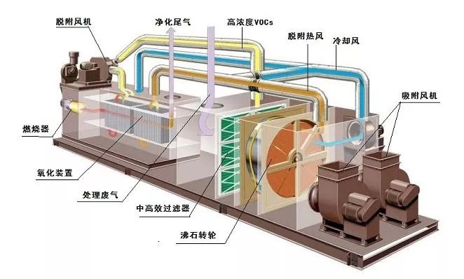 武汉如何治理大风量、低浓度VOC排放？